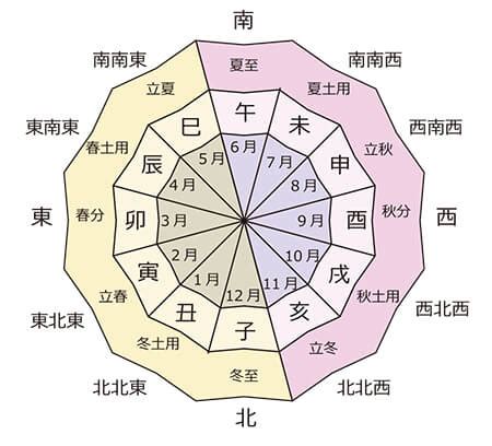 方位 象意|吉方位「方位の意味」